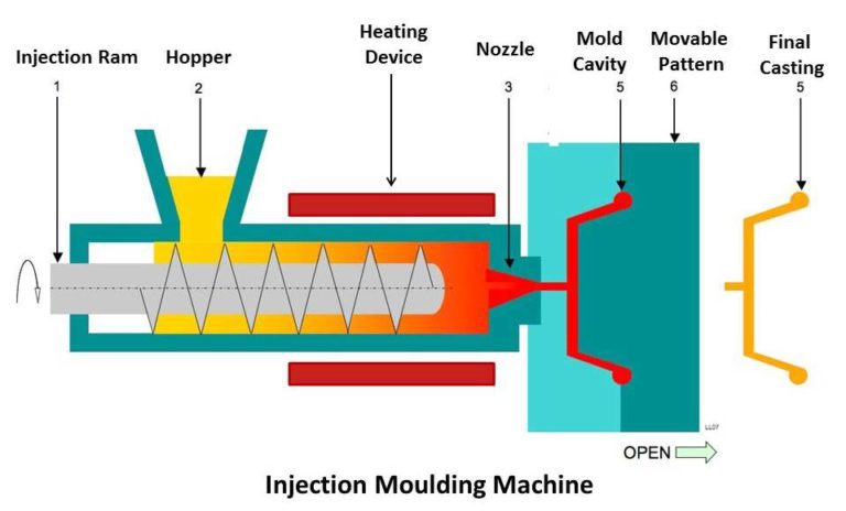 Working Principle of an Injection Molding Machine